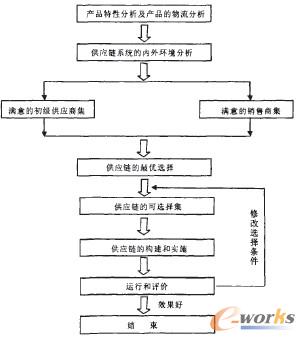 新型供應鏈的選擇和構建