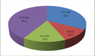 �D3���c�{(di��o)��������I(y��)���������ʷֲ���r����λ��%��
